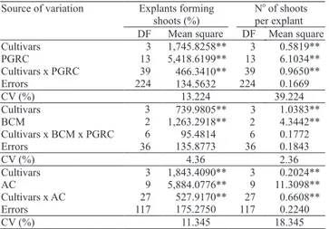 Table 1. Factorial analysis of variance for the percentage  of explants forming shoots and average number of shoots  per explant, in internodal segments of Citrus sinensis and  C