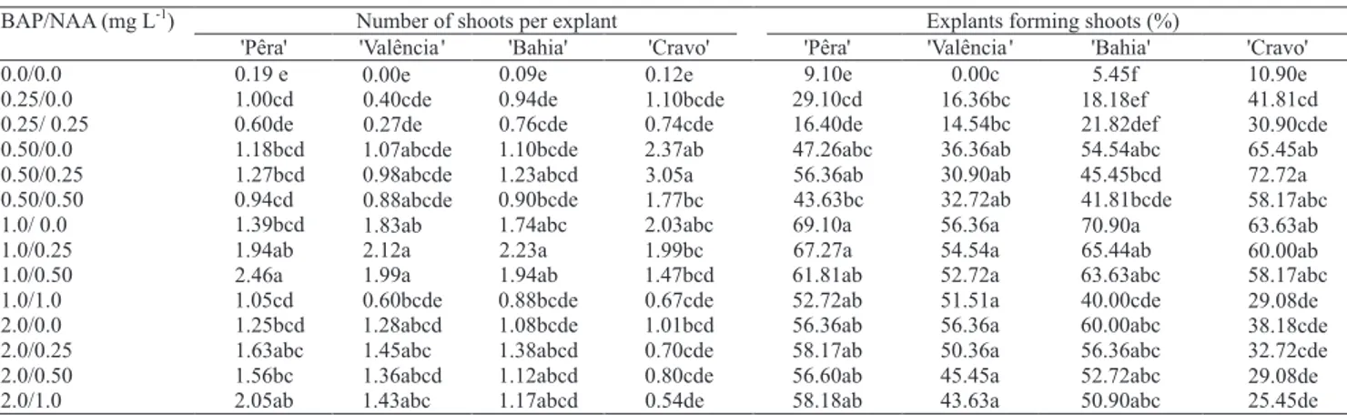 Table 2.  Effect of 14 combinations of benzylaminopurine (BAP) and naphthalene acetic acid (NAA) concentrations on shoot  organogenesis from internodal stem segments of citrus cultivars, after 60 days in MS-based culture medium (1) 