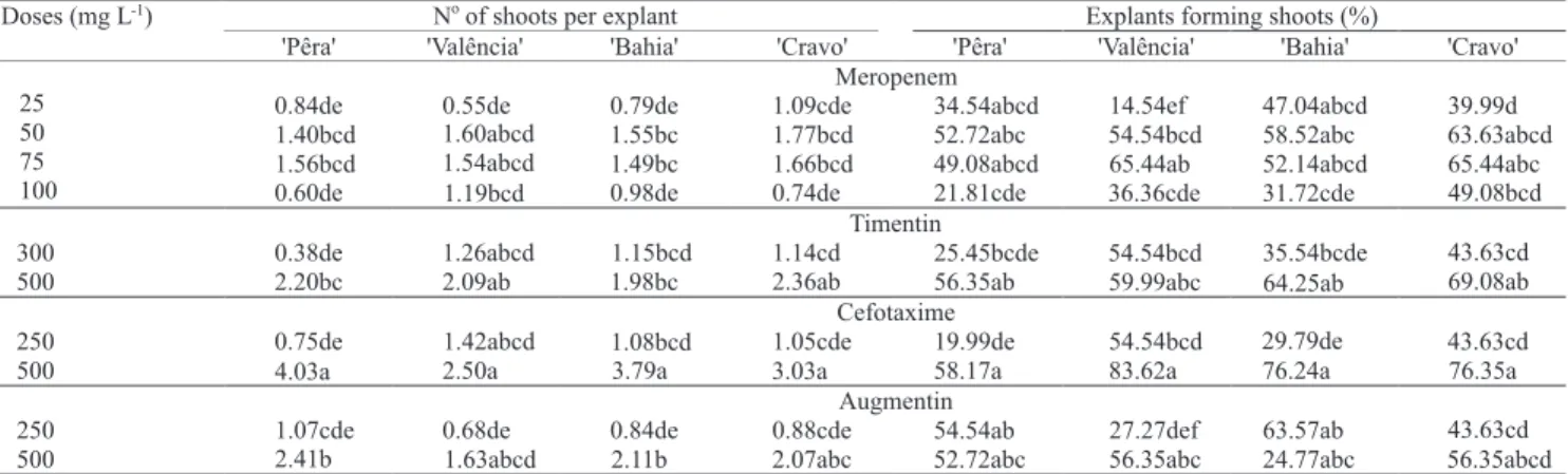 Table 4.  Influence of beta‑lactam antibiotics on shoot organogenesis in internodal segments of Citrus sinensis and C