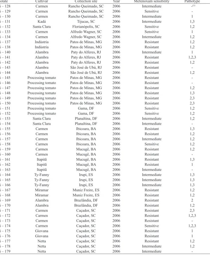 Table 1.  Isolate  code, cultivar,  site  and  year  in  which  Phytophthora infestans   isolates  were  collected  and  mefenoxam  sensitivity and pathotype.