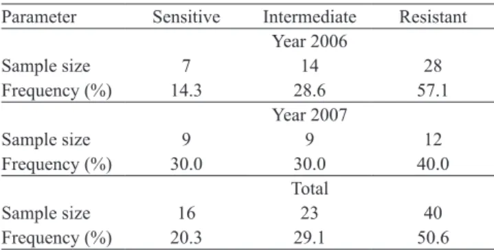 Table 2 .  Mefenoxam  sensitivity (1)  of 79 Phytophthora  infestans isolates from tomato.
