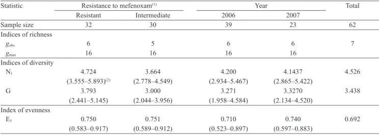 Table 3 . Pathotype diversity in different populations of  Phytophthora infestans collected from tomato.
