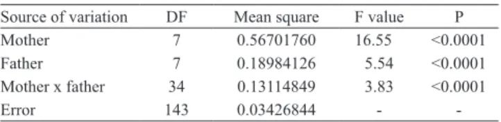 Table 2. Analysis of variance for the proportions (1)  of seedlings  with disease symptoms, of the progenies from the paternal  clones SCA 6, CSUL 7, RB 39, CEPEC 89, OC 67, BE 4,  EEG 29 and ICS 98, and maternal clones NA 33, CCN 10,  IMC 67, P 4B, CCN 51