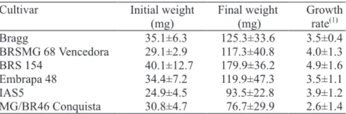 Table 3. Histodifferentiation and precocious germination  after two months in maturation medium.