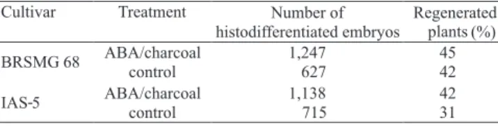 Table 4. Number of histodifferentiated embryos and  percentage of converted plants from soybean cultivars  IAS-5 and BRSMG 68 Vencedora after different  maturation conditions.