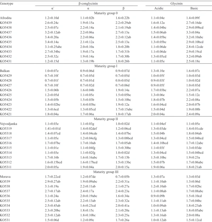 Table 2.  Relative expressions of seed storage protein subunits in high‑protein soybean genotypes and control cultivars (1) 