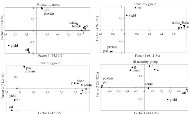 Figure 2.  Loading plots of the two first dimensions of principal factor analysis of yield, protein and oil content and ratio and  protein subunits.