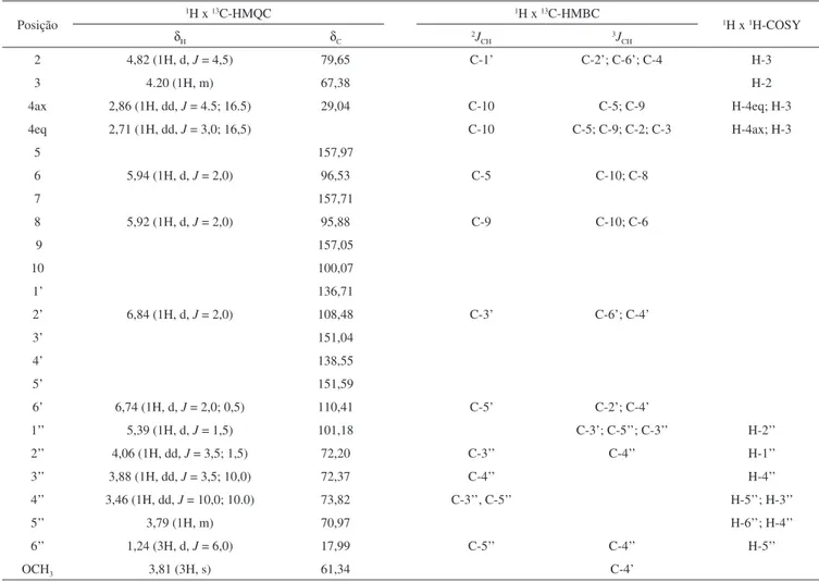 Tabela 2. Concentração inibitória mínima do EMC e EMF de L. macrophylla e compostos 1, 4 e 9