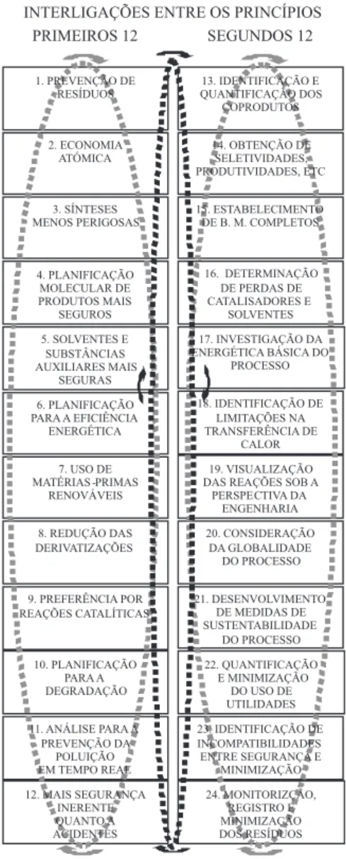 Figura 3. Para atender às interligações entre todos os princípios e concretizar  a sua aplicação cabal e eficaz é necessário proceder a iterações (percursos  indicados por setas) quer dentro dos dois grupos, quer entre eles