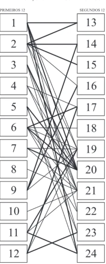 Figura 4. Interligações entre os primeiros e os segundos 12 princípios (Fortes,  setas grossas; fracas, setas finas)