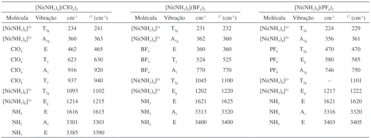 Tabela 4. Atribuição dos números de onda das bandas dos espectros vibracionais, Raman, das moléculas [Ni(NH 3 ) 6 ](ClO 4 ) 2 , [Ni(NH 3 ) 6 ](BF 4 ) 2  e [Ni(NH 3 ) 6 ] (PF 6 ) 2 , e comparação com valores da literatura 17