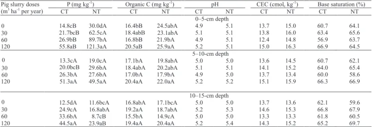 Table  1.  Soil  chemical  properties  under  conventional  (Ct)  or  no  tillage  (Nt)  systems  after  three  years  of  pig  slurry  application (1) 