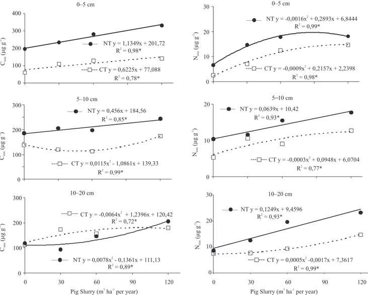 Figure 1. Soil carbon (C min ) and nitrogen (N min ) mineralization, according to varying doses of pig slurry application on soils  under different tillage systems