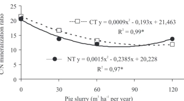 Figure 2. Carbon to nitrogen mineralization ratio at 0–20 cm  depth in soils under different tillage systems according to pig  slurry doses