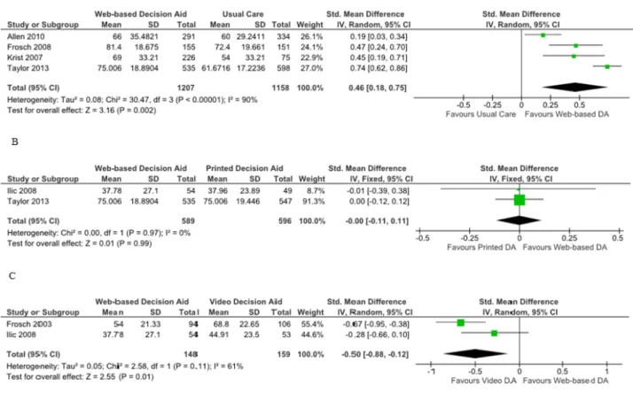 Figure 2.  Forest plots of standardized mean differences for knowledge. A) Web-based decision aids (DA) versus usual care, B) Web-based decision aids versus printed decision aids, C) Web-based decision versus video decision aids.