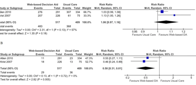 Figure 4.  Forest plots of relative risks for participation in decision making. A) Patient controlled or shared decision making: Web-based decision aid (DA) versus usual care, B) Practitioner controlled decision making: Web-based decision aid versus usual 