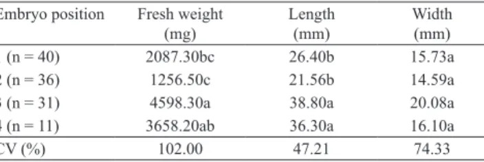 Table 1. 'Manila' and 'Ataulfo' seeds with different number  of embryos (1) .