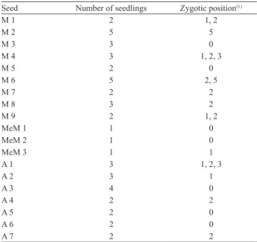 Table 4. Average number of embryos in 'Manila' and 'Ataulfo'  seeds according to their different weights with endocarp