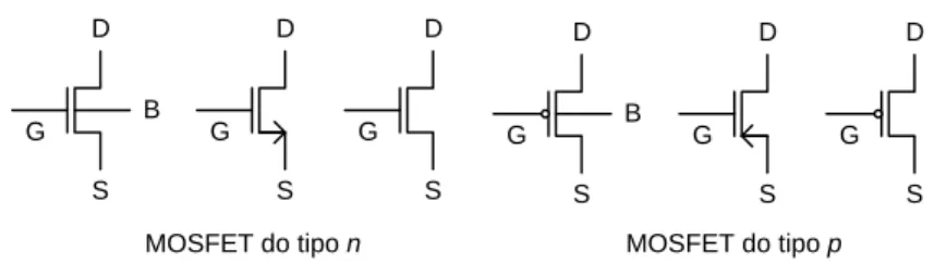 Figura 2.2 – Símbolos para MOSFETs de enriquecimento. 
