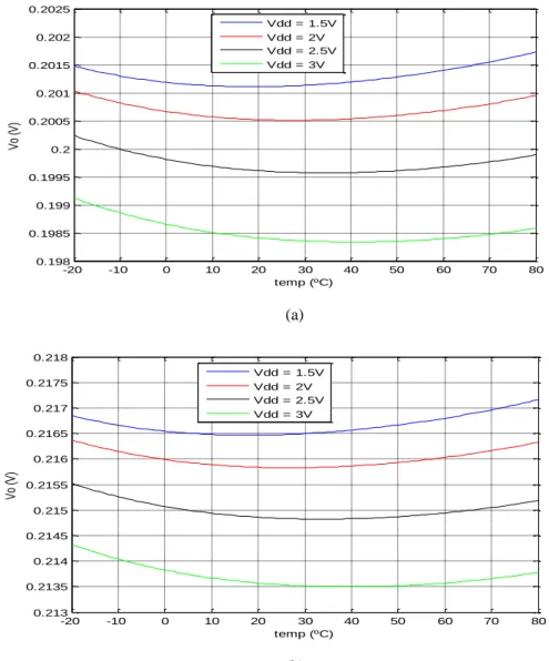 Figura 3.3 – V R  = 0.2V: (a) análise paramétrica das resistências; (b) com resistências  calculadas analiticamente