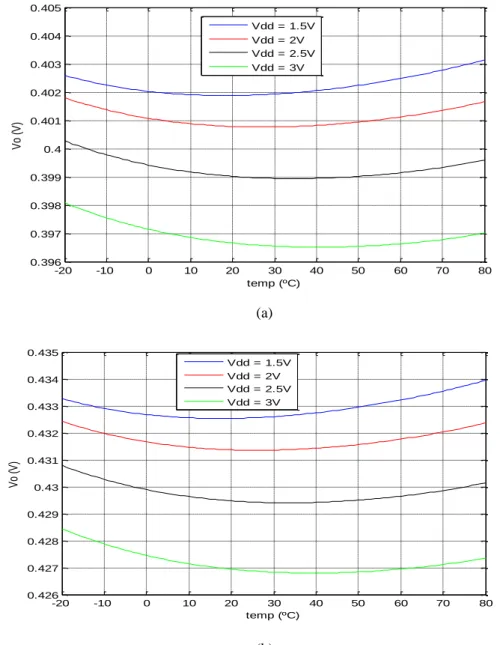 Figura 3.4 – V R  = 0.4V: (a) análise paramétrica das resistências; (b) com resistências  calculadas analiticamente