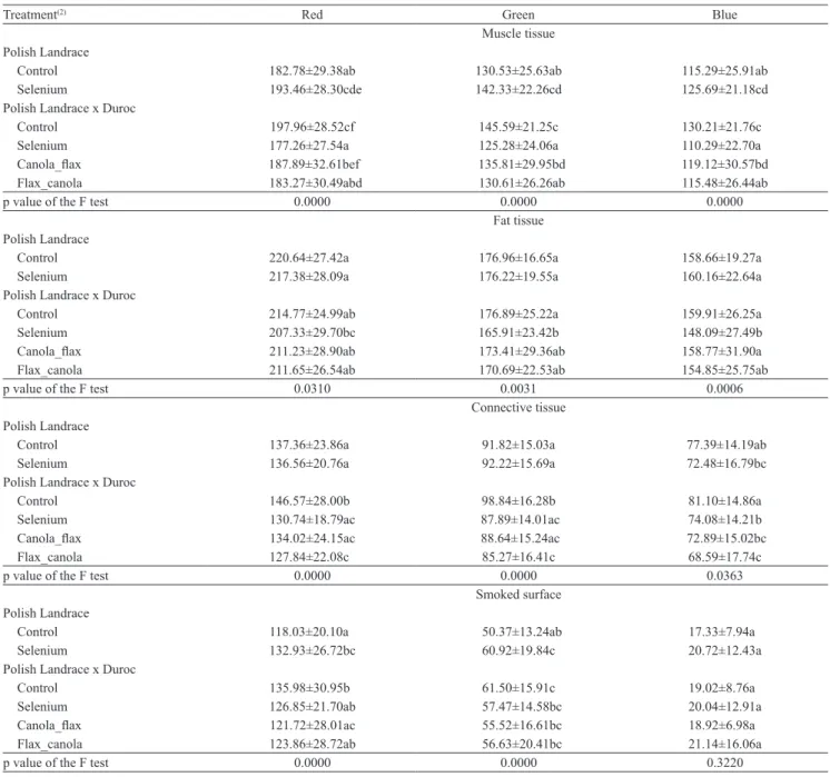 Table 3.  Red, green, and blue color components of muscle tissue, fat tissue, connective tissue, and smoked surface of pork  loin of two breeds fed forage supplemented with bioactive components (1) .