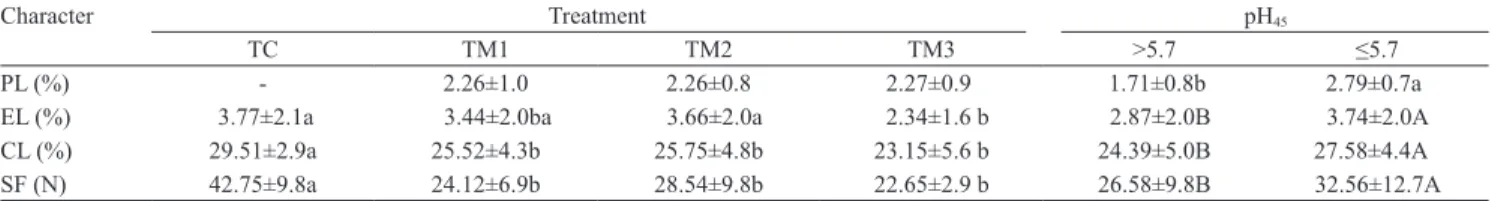Table 3.  Purge loss (PL), exudate loss (EL), cooking loss (CL) and shear force (SF) of pork with different pH 45  (≤5.7 and 