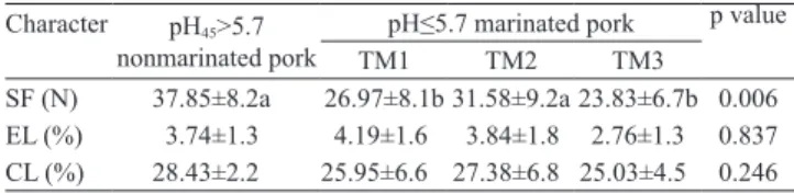 Table  5.  Sensory  characteristics  of  pork  with  different  pH 45   (≤5.7  and  &gt;5.7),  with  or  without  marination  in  different  solutions (1) 