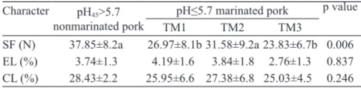 Table  5.  Sensory  characteristics  of  pork  with  different  pH 45   (≤5.7  and  >5.7),  with  or  without  marination  in  different  solutions (1) 