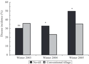 Table 3. Soil bulk density and grain yield in the two cropping  systems.