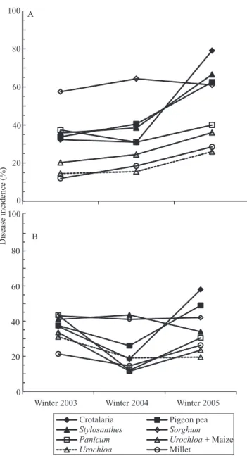 Figure  2.  Incidence  of  Fusarium  wilt  on  'BRS  Valente'  common  bean  rotated  with  grasses  or  legumes: A,  winter  2003; B, winter 2004; and C, winter 2005