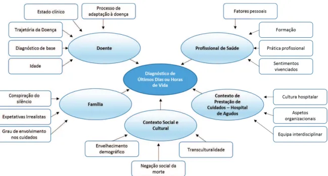 Figura 3 - Fatores que Interferem no Processo de Diagnóstico Cínico do doente nos UDHV, num contexto de hospital de  agudos 