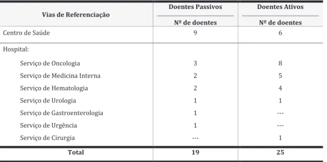 Tabela 2 - Distribuição de doentes por proveniência de referenciação  Vias de Referenciação   Doentes Passivos  Nº de doentes  Doentes AtivosNº de doentes  Centro de Saúde  9  6  Hospital:  Serviço de Oncologia  3  8 