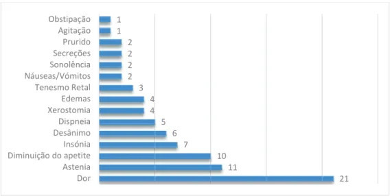 Gráfico 3- Sinais e sintomas presentes na avaliação inicial (doentes ativos) 