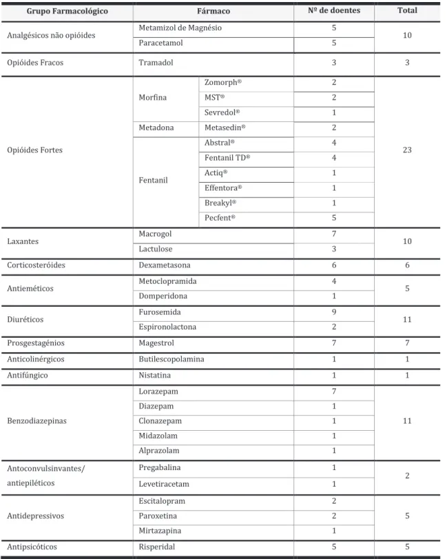 Tabela 4 - Fármacos mais utilizados no controlo de sintomas (doentes ativos) 