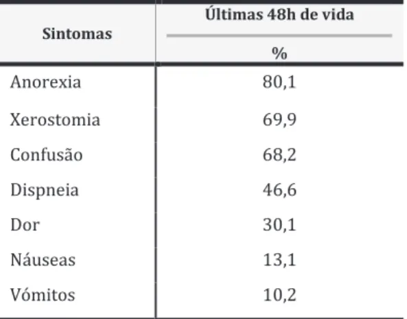 Tabela 7 - Avaliação de intensidade de sintomas, Adaptado de Semionov et al., 2012 