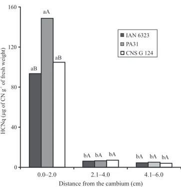 Table  2.  Longitudinal  gradient  of  cyanogenic  potential,  determined  along  the  trunk  of  panel  clone  Fx  4098  under  crowns  PA  31,  CNS  G  112,  and  CNS  G  124  (18-year-old  plants), and along the trunk of panel clone Fx 6323 with its  ow