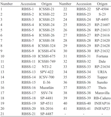 Table  1.   Genotypes  of  sweet  sorghum  ( Sorghum  bicolor)  used in the study.