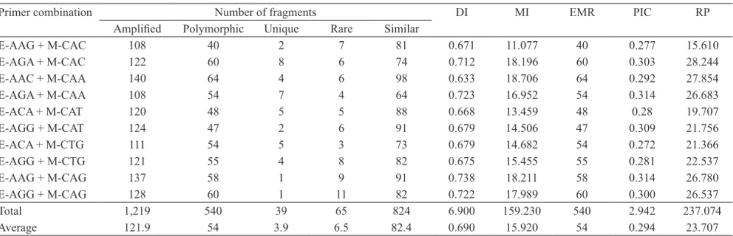 Table  2.  Polymorphism  information,  genetic  diversity  index  (DI),  marker  index  (MI),  effective  multiple  ratio  (EMR),  polymorphic  information  content  (PIC),  and  resolving  power  (RP)  given  for  each  of  the  amplified  fragment  lengt