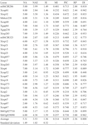 Table  3.  Number  of  alleles  (NA),  expected  number  of  alleles  (NAE),  Shannon  index  (SI),  marker  index  (MI),  polymorphic  information  content  (PIC),  resolving  power  (RP),  and  genetic  diversity  index  (DI)  calculated  for  each  simp