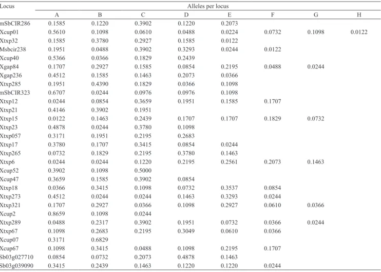 Table 4. Number and frequency of simple sequence repeat (SSR) alleles observed in sweet sorghum.