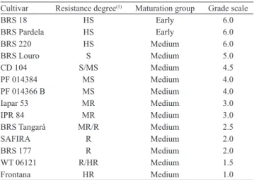 Table  1.  Resistance  degree  to  pre-harvest  sprouting  in  the  ear, grade scale for assessment of resistance to pre-harvest  sprouting, and maturation group of wheat cultivars evaluated  in Londrina and Ponta Grossa.