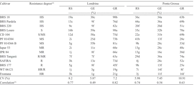 Table 2. Mean germination values of the methods rainfall simulation (RS), grains in the ear (GE), and grains removed from  the ears (GR), in the first sampling period (10 days after physiological maturity), in Londrina and Ponta Grossa (1) .