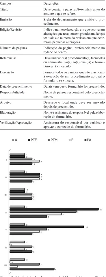 Tabela 2. Elementos contemplados na elaboração de formulários de registro