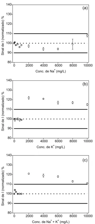 Figura 2S. Efeitos da presença de interferentes na linha de emissão  de iodo 179,847 nm : (a) Na + , (b) K +  e de (c) Na +  + K +  (1:1)