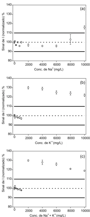 Figura 3S. Efeitos da presença de interferentes na linha de emissão  de iodo 184,382  nm : (a) Na + , (b) K +  e de (c) Na +  + K +  (1:1)