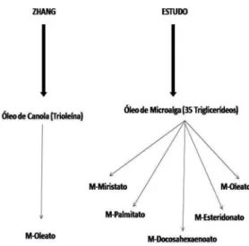 Tabela 4. Composição mássica de TAG’s para óleo de microalga Isochrysis  galbana