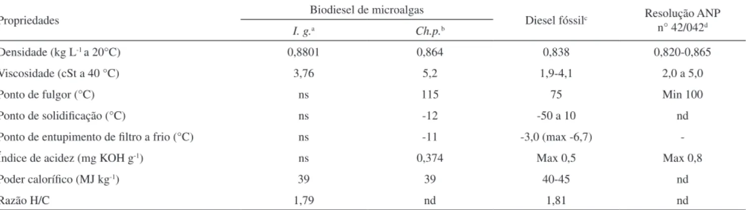 Tabela 7. Comparação das propriedades do biodiesel de Isochrysis galbana, Chlorella protothecoides, diesel fóssil e especificação ANP