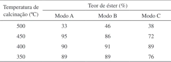 Tabela 2. Teor de éster versus lixiviação 
