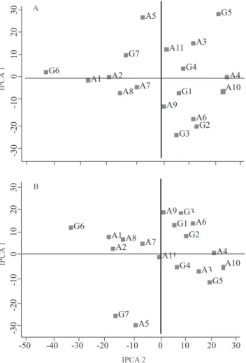 Figure  1. Genotype distribution in different environments  regarding pod (A) and seed (B) yield, based on analysis by  visual  inspection  of  the  AMMI2  biplot